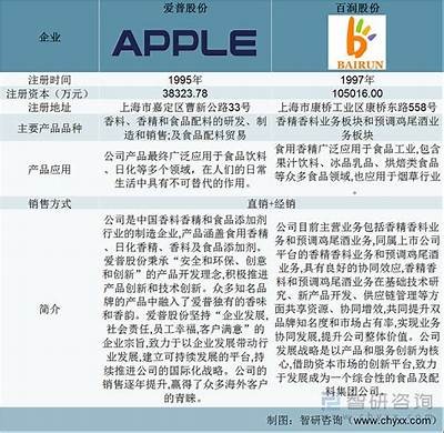 天然香料产品的市场现状与发展方向检视报告